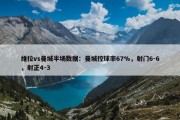 维拉vs曼城半场数据：曼城控球率67%，射门6-6，射正4-3