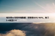 埃尔切vs马竞半场数据：控球率60%-40%，射门5-4射正2-4