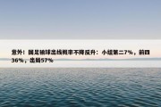 意外！国足输球出线概率不降反升：小组第二7%，前四36%，出局57%