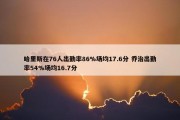 哈里斯在76人出勤率86%场均17.6分 乔治出勤率54%场均16.7分