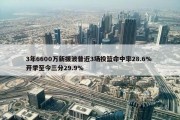 3年6600万新援波普近3场投篮命中率28.6% 开季至今三分29.9%